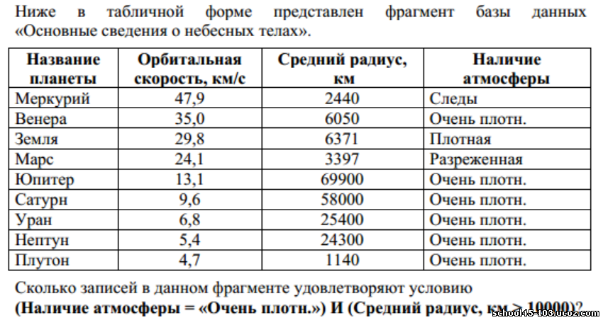 Три ниже ниже ниже. Представьте в табличной форме сведения. В табличной форме представлен фрагмент базы данных небесные тела. (Наличие атмосферы = «очень плотн.») И (число спутников < 15)?. Наличие атмосферы очень плотн и средний радиус км.